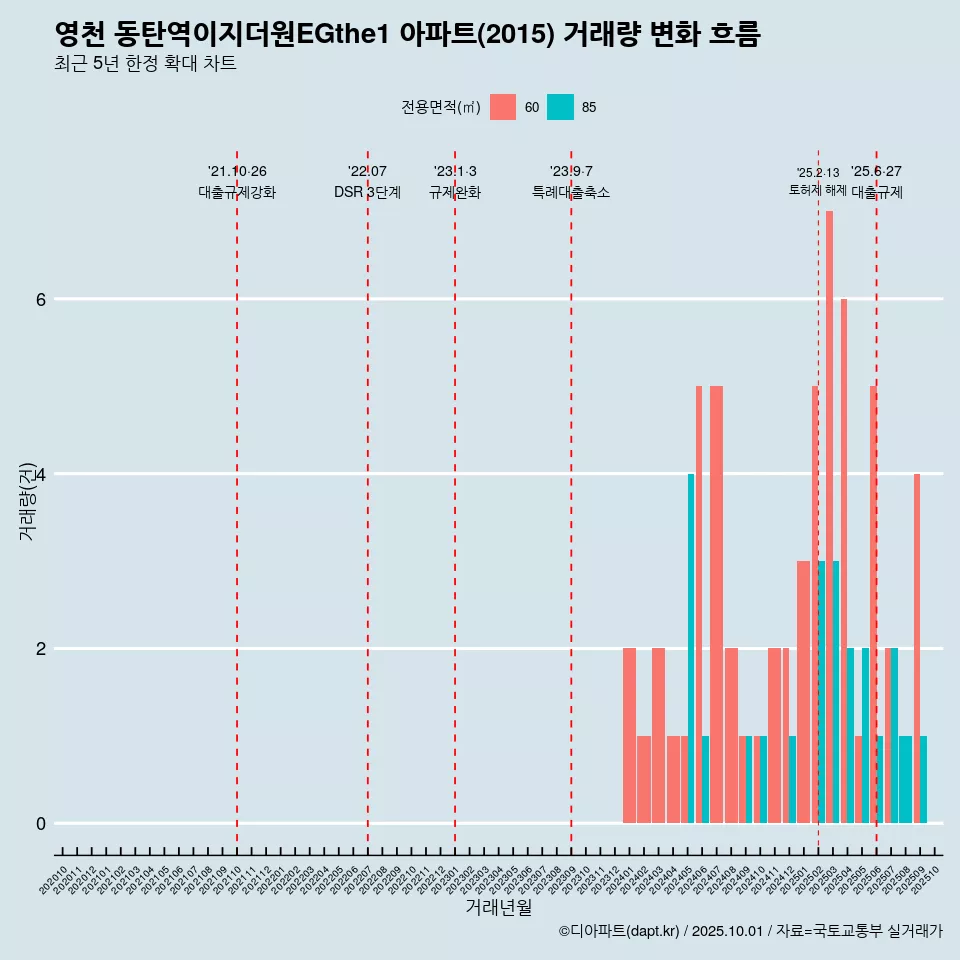 영천 동탄역이지더원EGthe1 아파트(2015) 거래량 변화 흐름