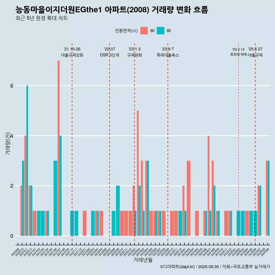 능동마을이지더원EGthe1 아파트(2008) 거래량 변화 흐름