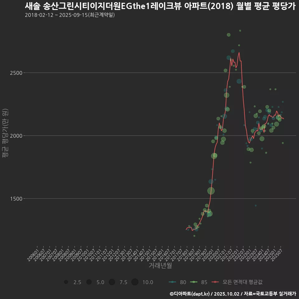새솔 송산그린시티이지더원EGthe1레이크뷰 아파트(2018) 월별 평균 평당가