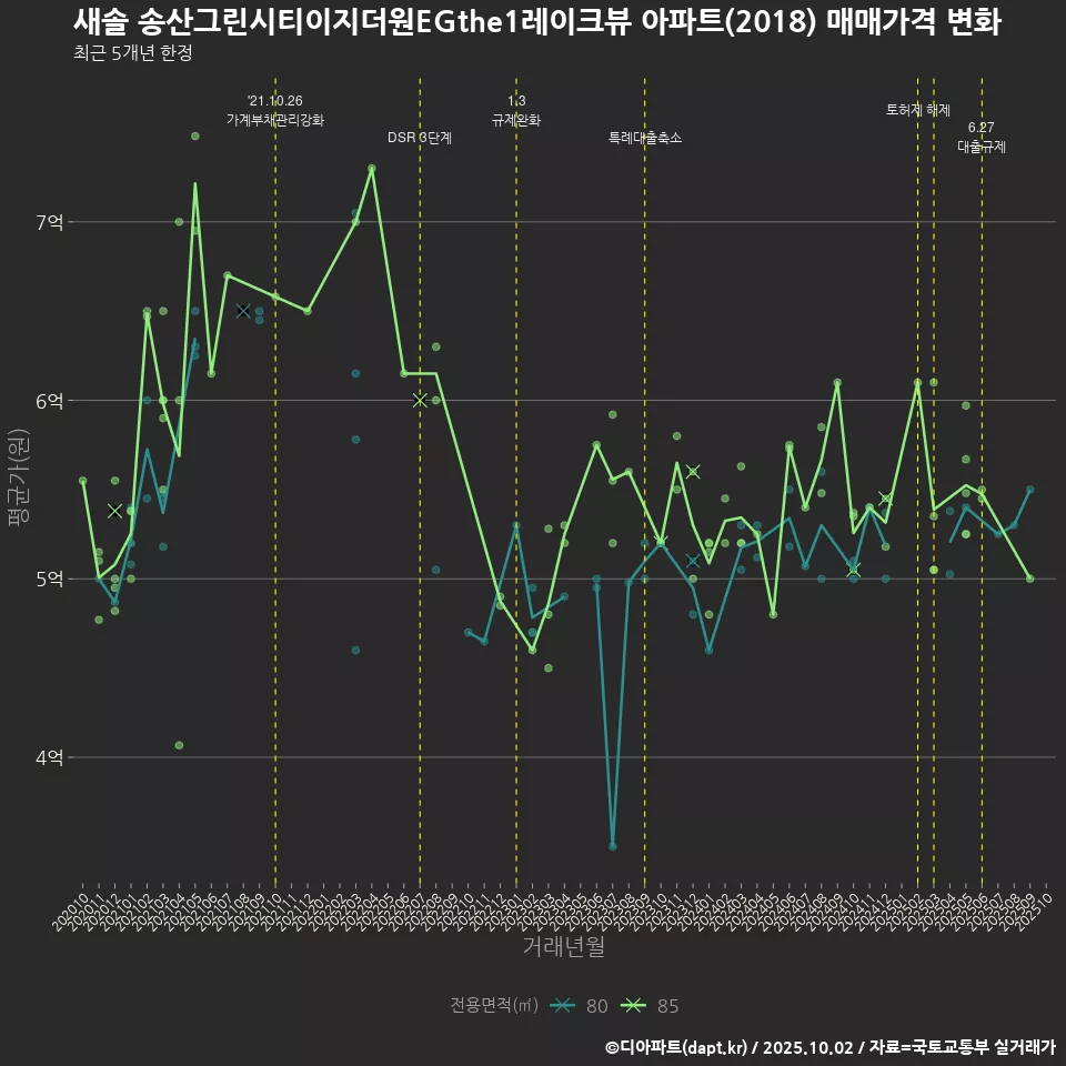 새솔 송산그린시티이지더원EGthe1레이크뷰 아파트(2018) 매매가격 변화