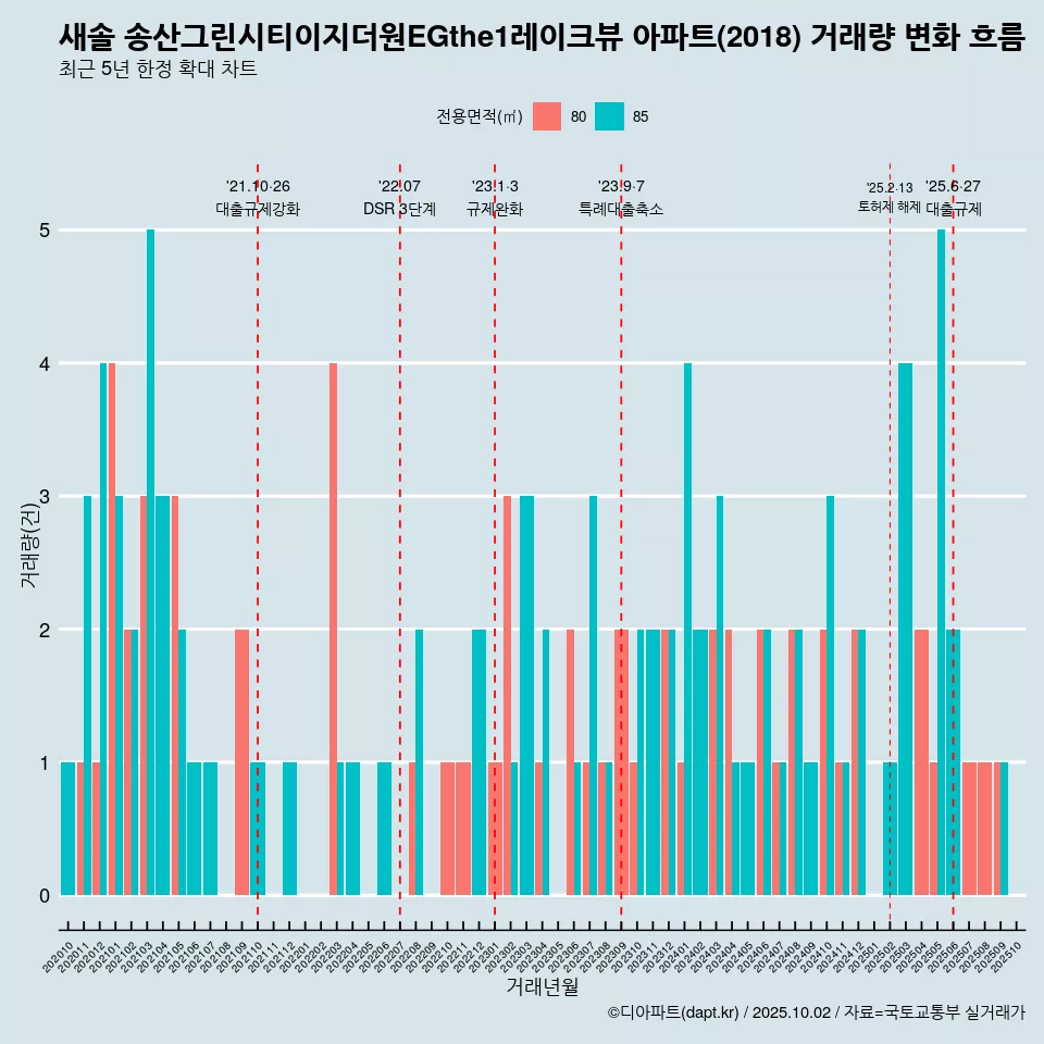 새솔 송산그린시티이지더원EGthe1레이크뷰 아파트(2018) 거래량 변화 흐름