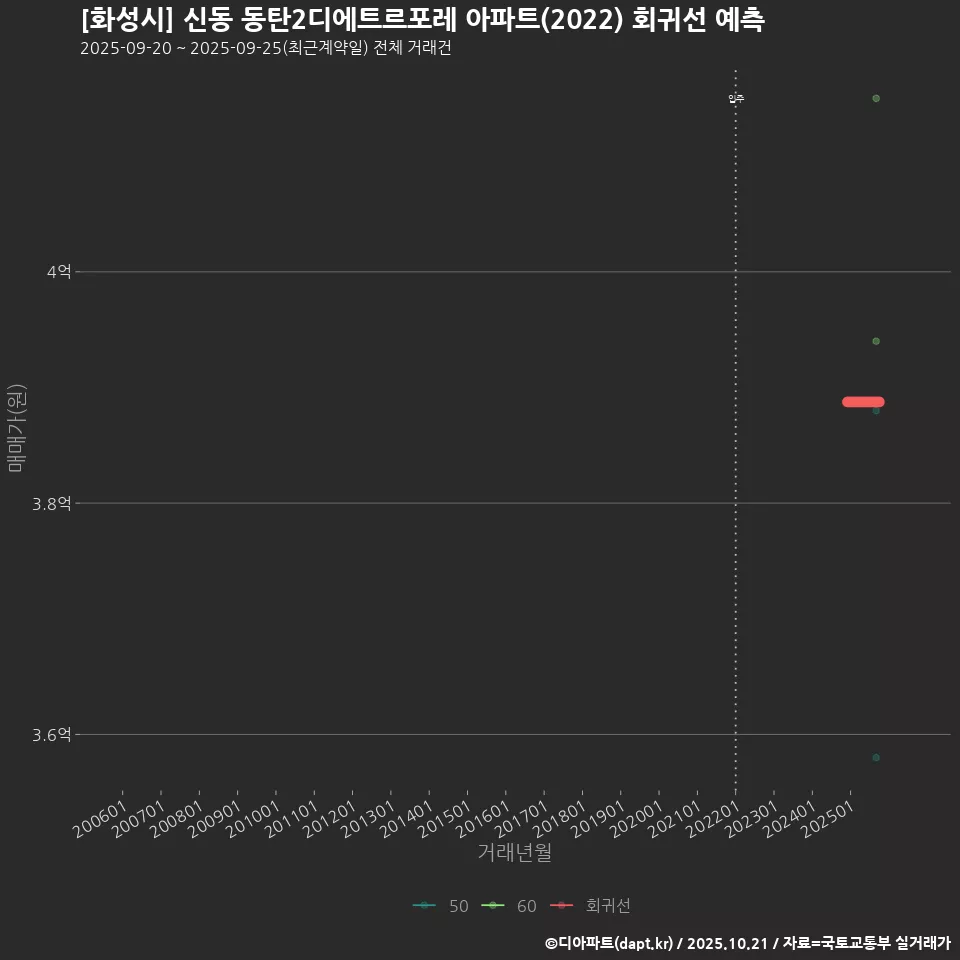 [화성시] 신동 동탄2디에트르포레 아파트(2022) 회귀선 예측