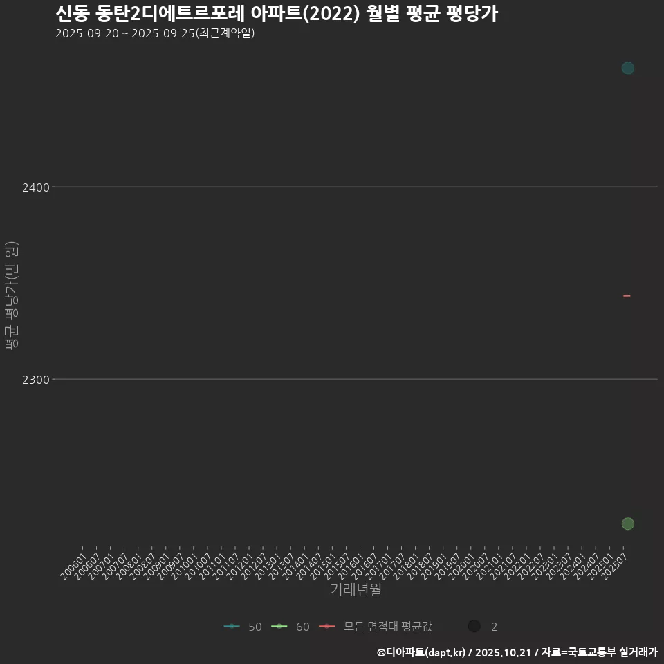 신동 동탄2디에트르포레 아파트(2022) 월별 평균 평당가
