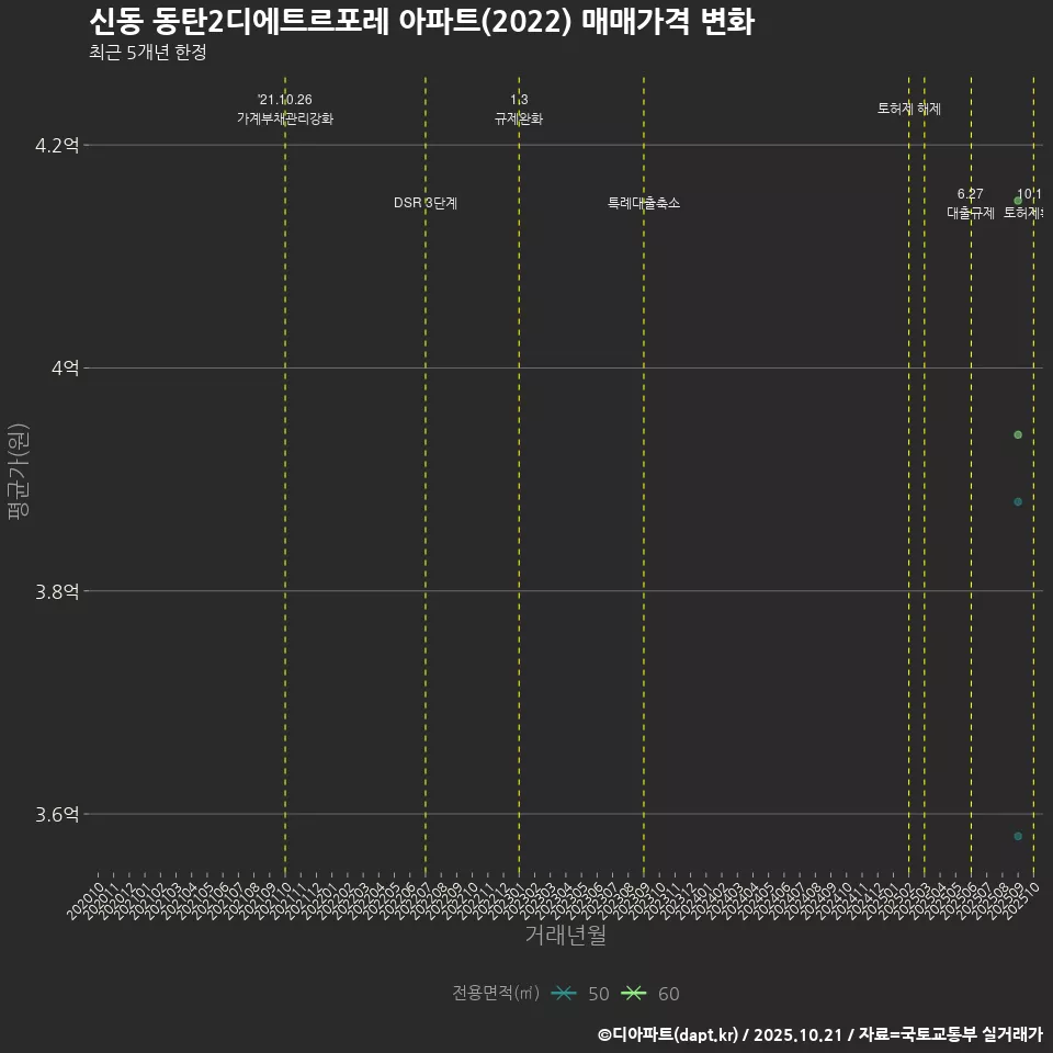 신동 동탄2디에트르포레 아파트(2022) 매매가격 변화