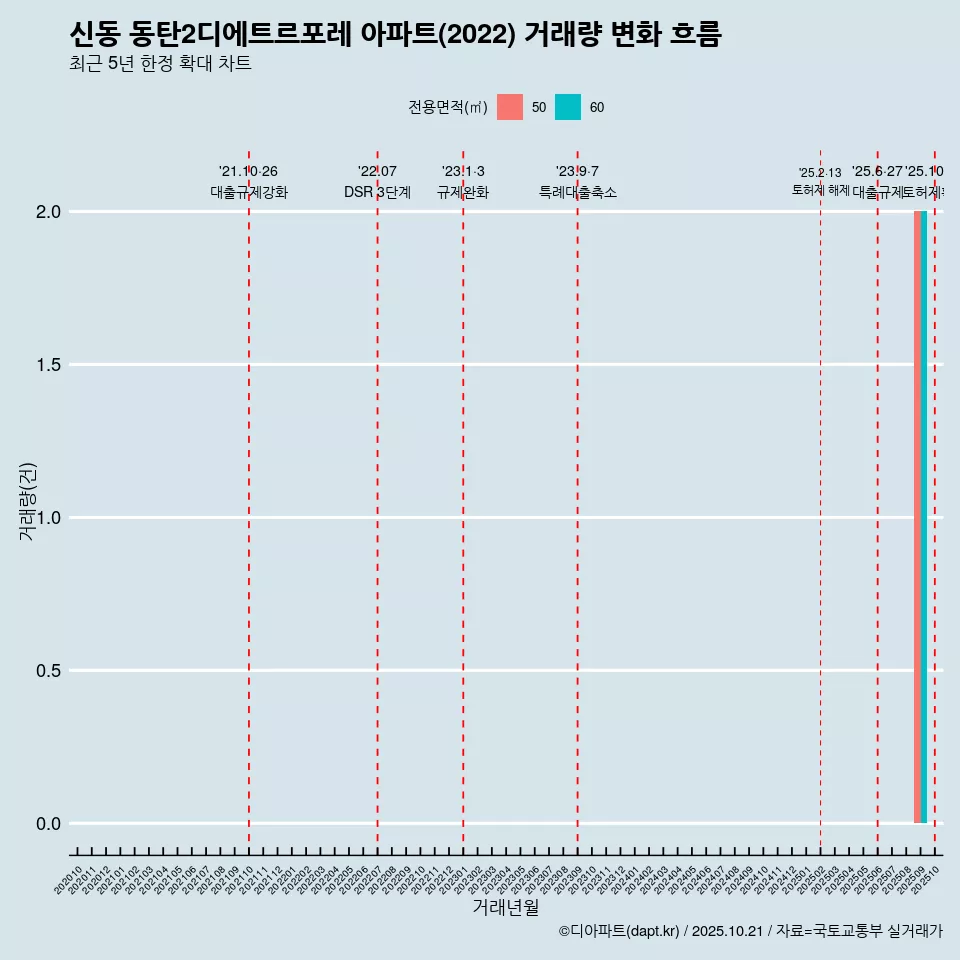신동 동탄2디에트르포레 아파트(2022) 거래량 변화 흐름