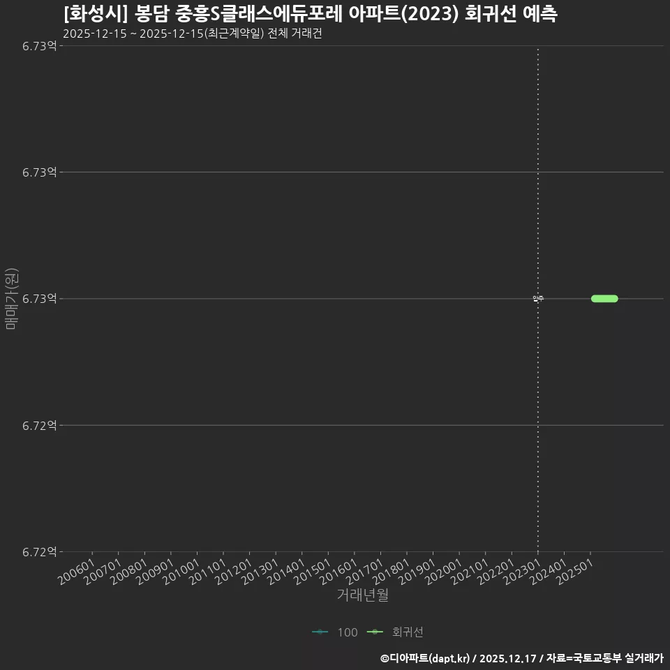[화성시] 봉담 중흥S클래스에듀포레 아파트(2023) 회귀선 예측