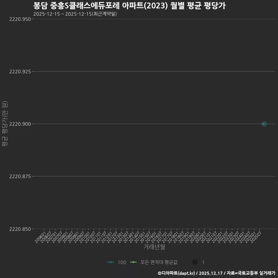 봉담 중흥S클래스에듀포레 아파트(2023) 월별 평균 평당가