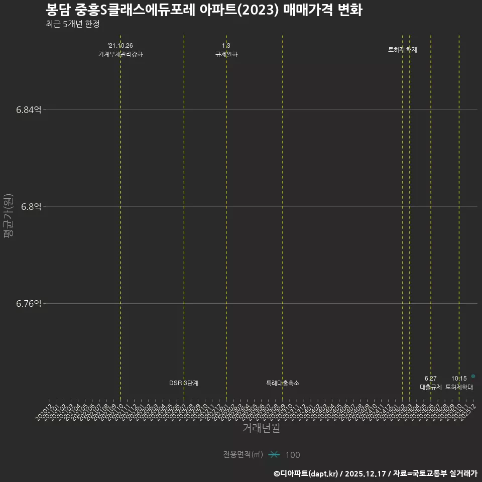 봉담 중흥S클래스에듀포레 아파트(2023) 매매가격 변화