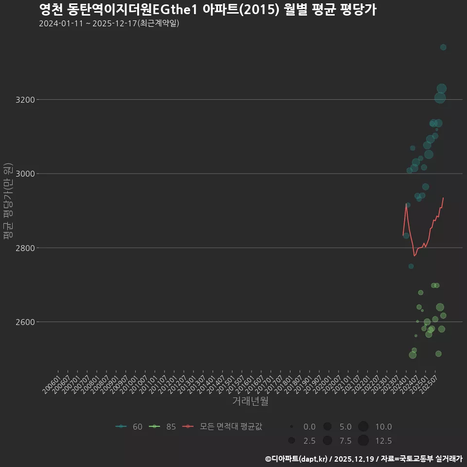 영천 동탄역이지더원EGthe1 아파트(2015) 월별 평균 평당가