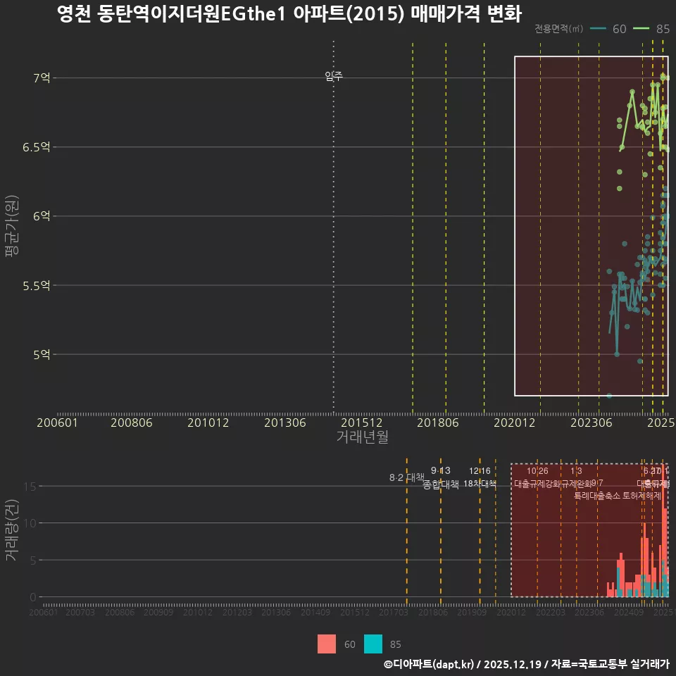 영천 동탄역이지더원EGthe1 아파트(2015) 매매가격 변화