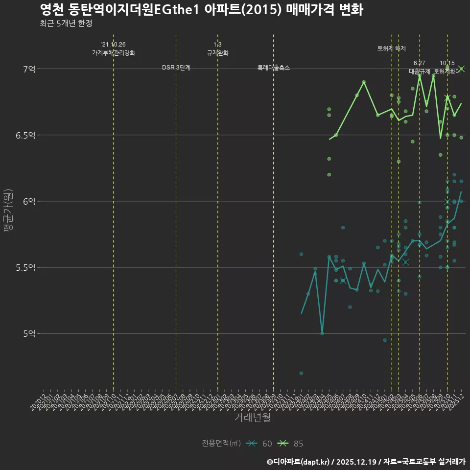 영천 동탄역이지더원EGthe1 아파트(2015) 매매가격 변화