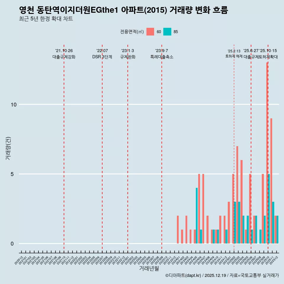 영천 동탄역이지더원EGthe1 아파트(2015) 거래량 변화 흐름