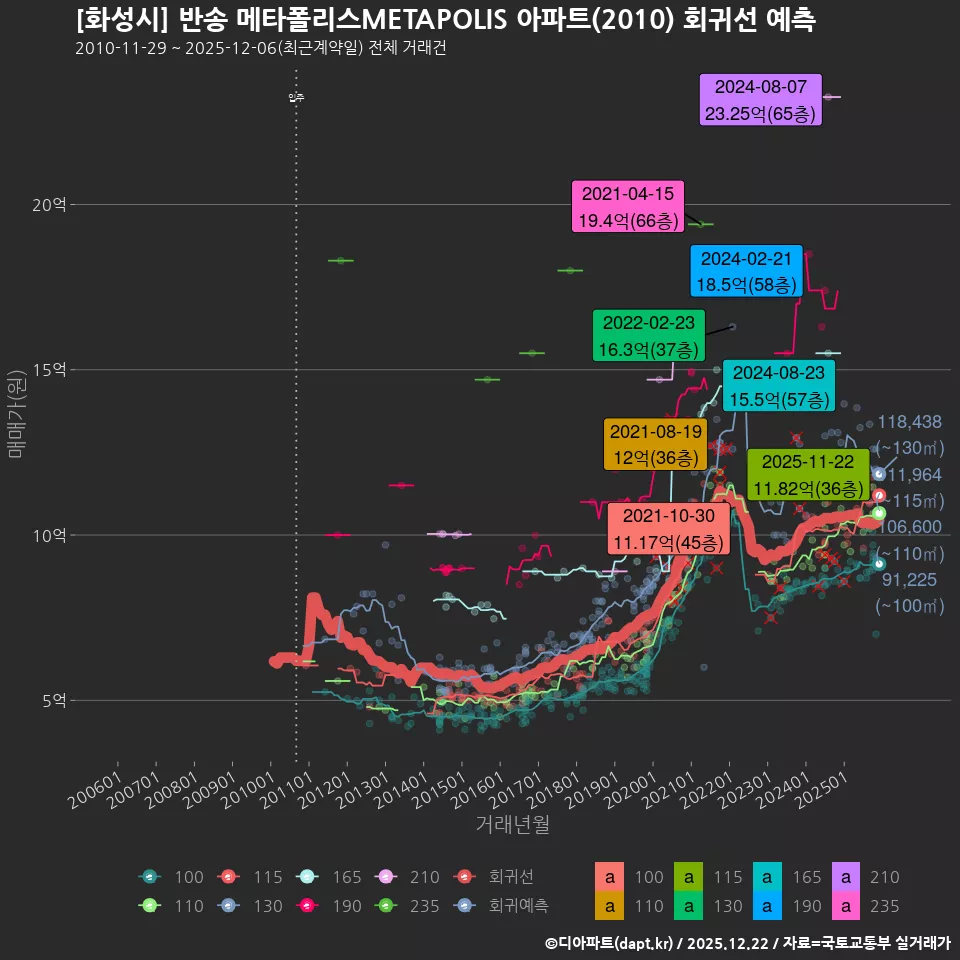 [화성시] 반송 메타폴리스METAPOLIS 아파트(2010) 회귀선 예측