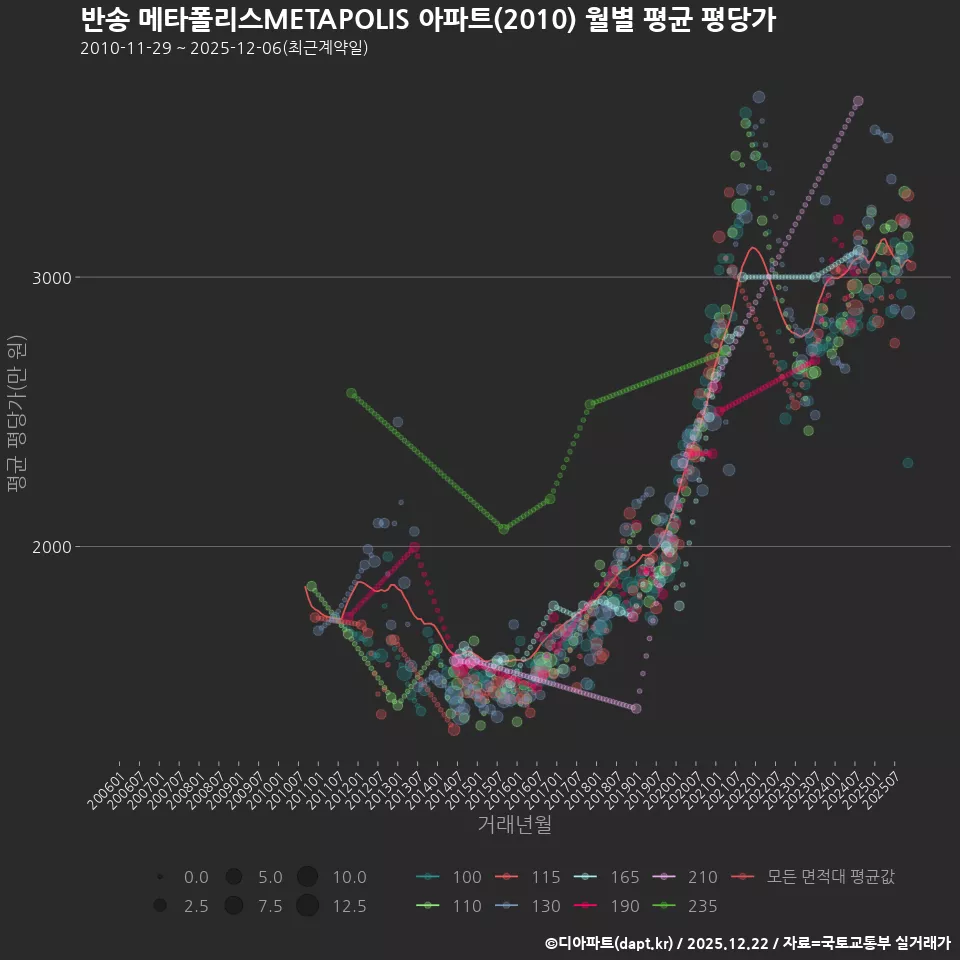 반송 메타폴리스METAPOLIS 아파트(2010) 월별 평균 평당가