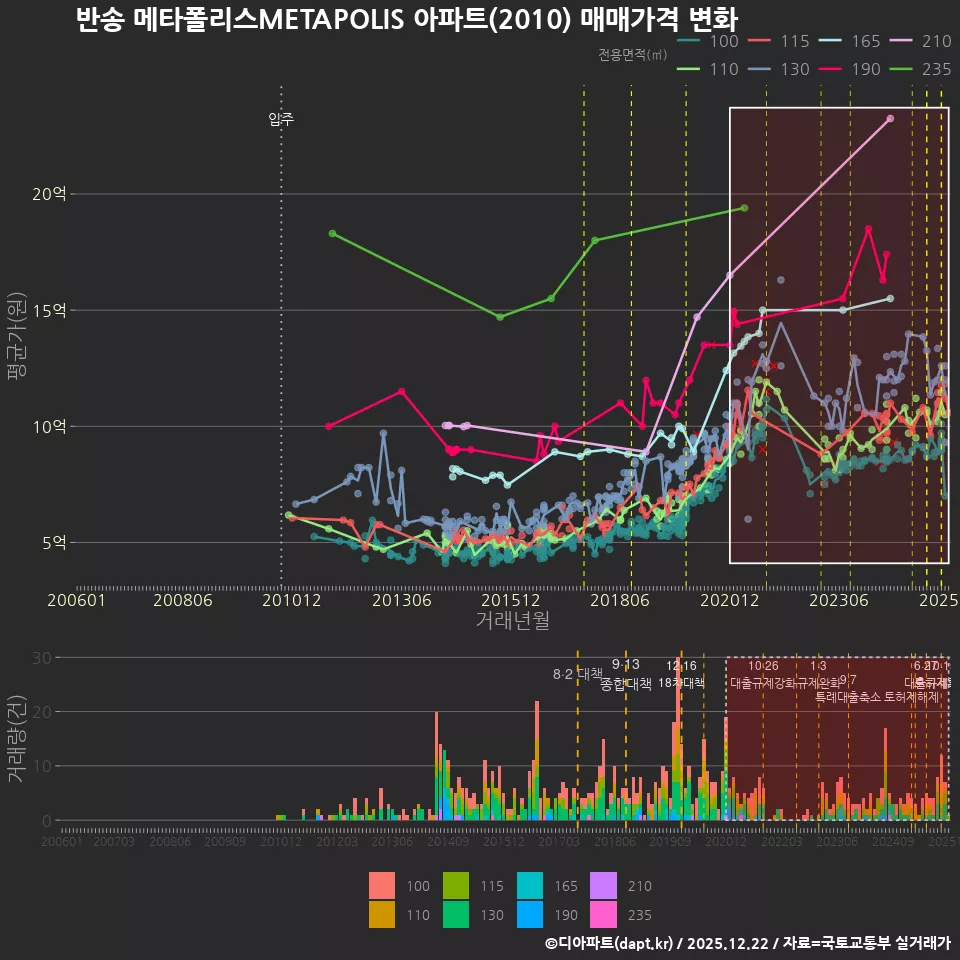 반송 메타폴리스METAPOLIS 아파트(2010) 매매가격 변화