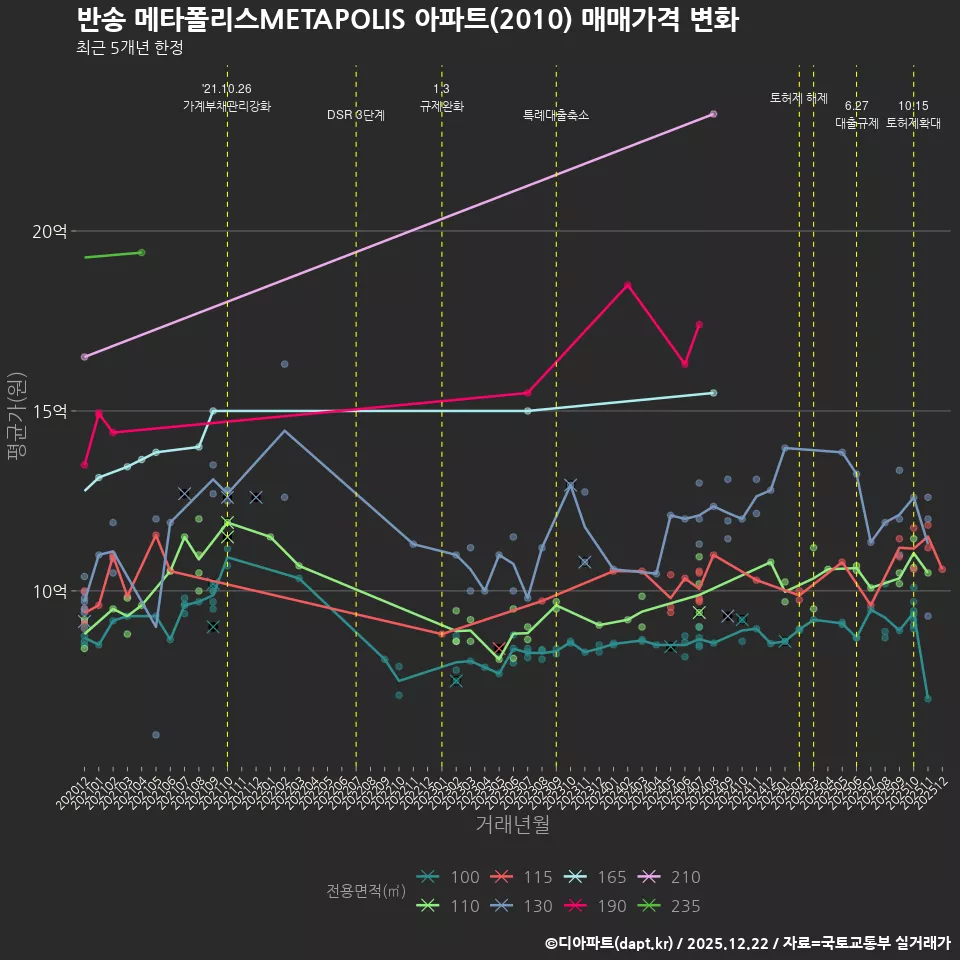 반송 메타폴리스METAPOLIS 아파트(2010) 매매가격 변화
