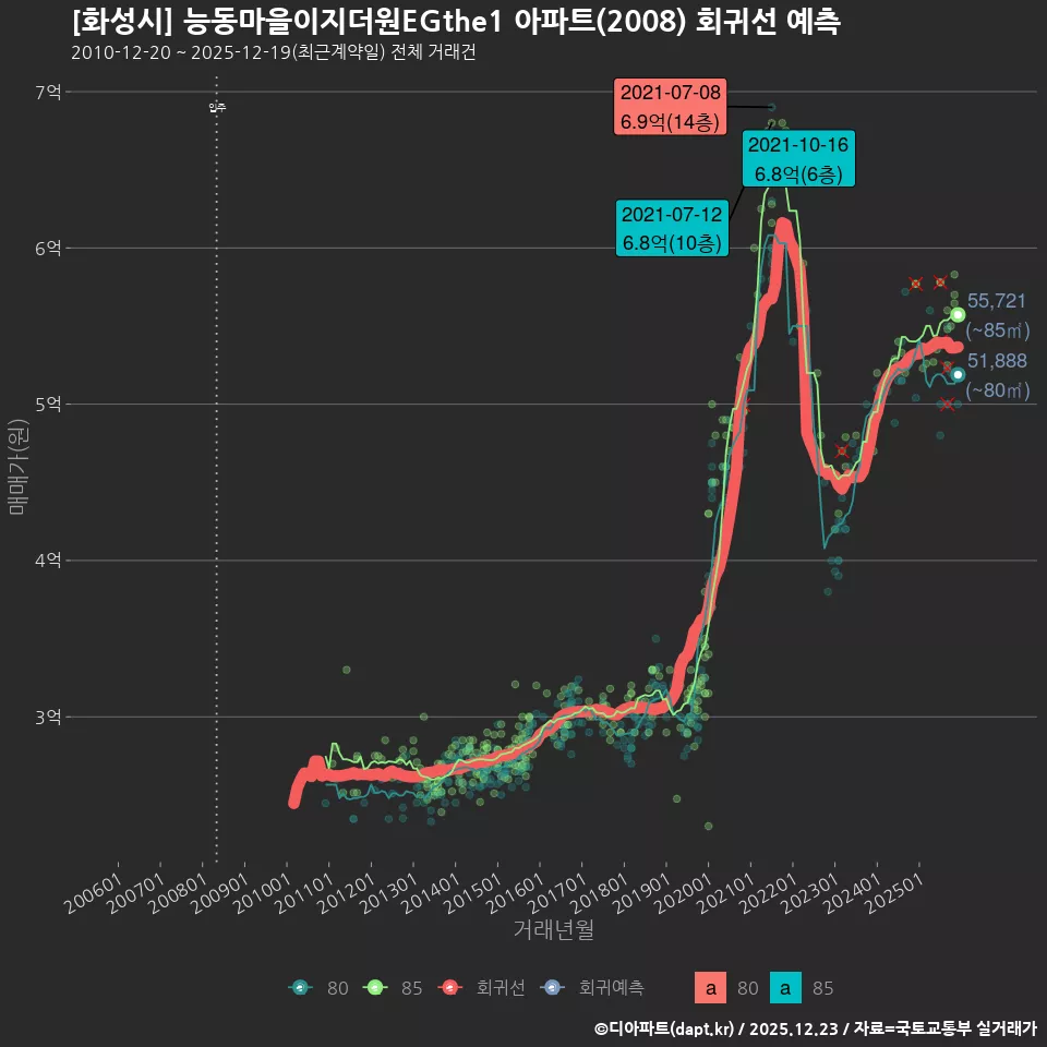 [화성시] 능동마을이지더원EGthe1 아파트(2008) 회귀선 예측