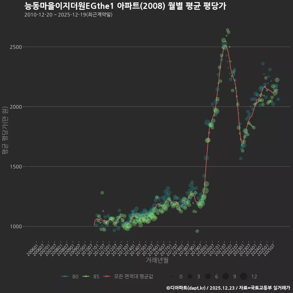 능동마을이지더원EGthe1 아파트(2008) 월별 평균 평당가
