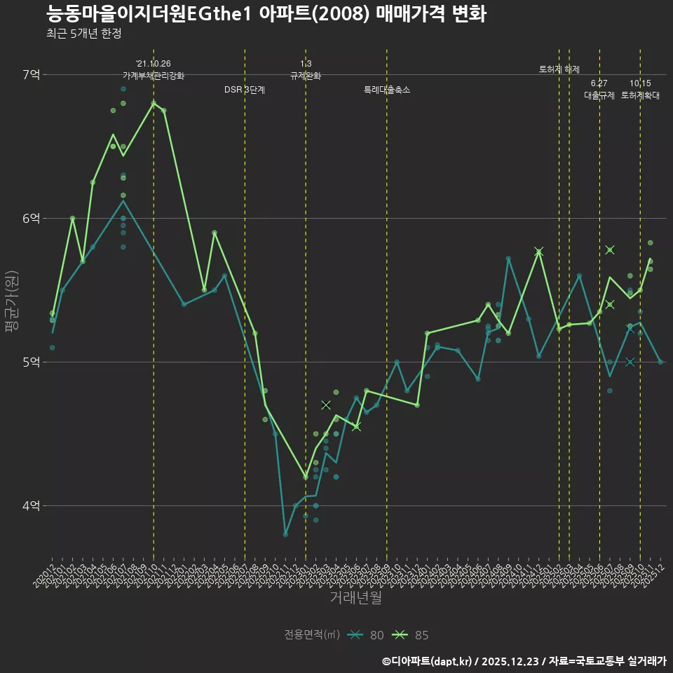 능동마을이지더원EGthe1 아파트(2008) 매매가격 변화