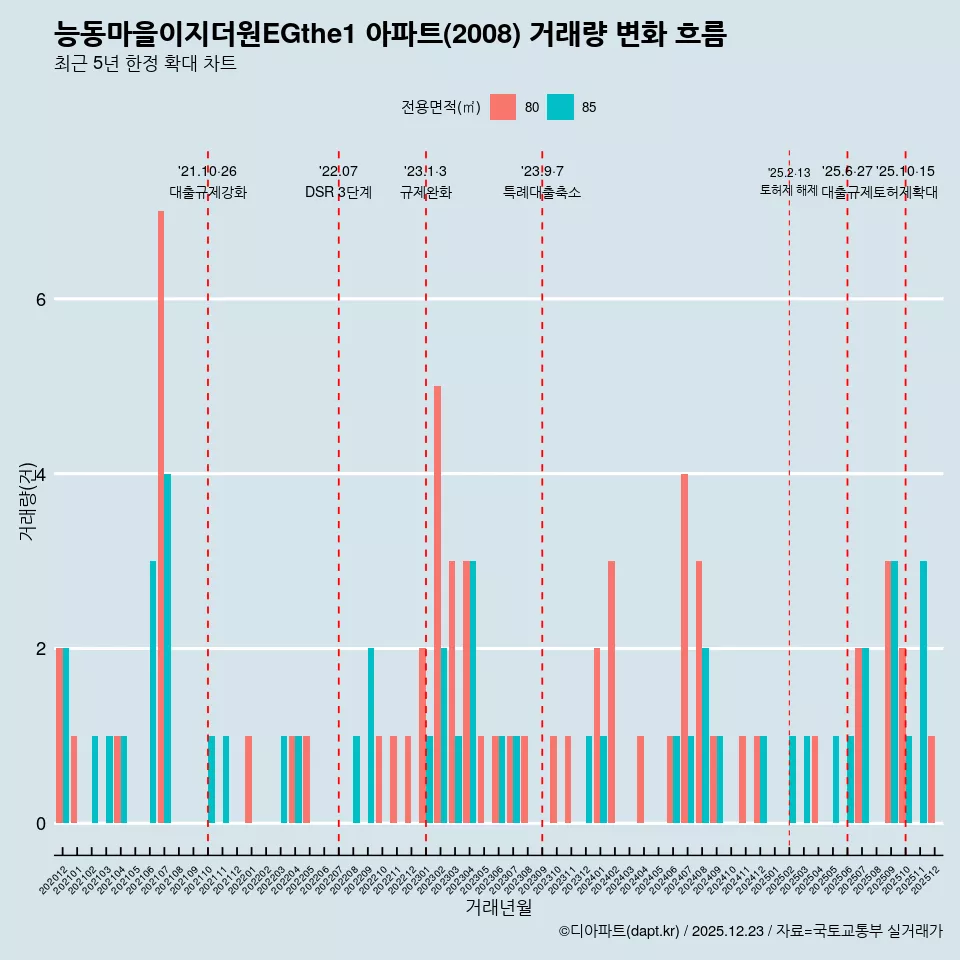 능동마을이지더원EGthe1 아파트(2008) 거래량 변화 흐름