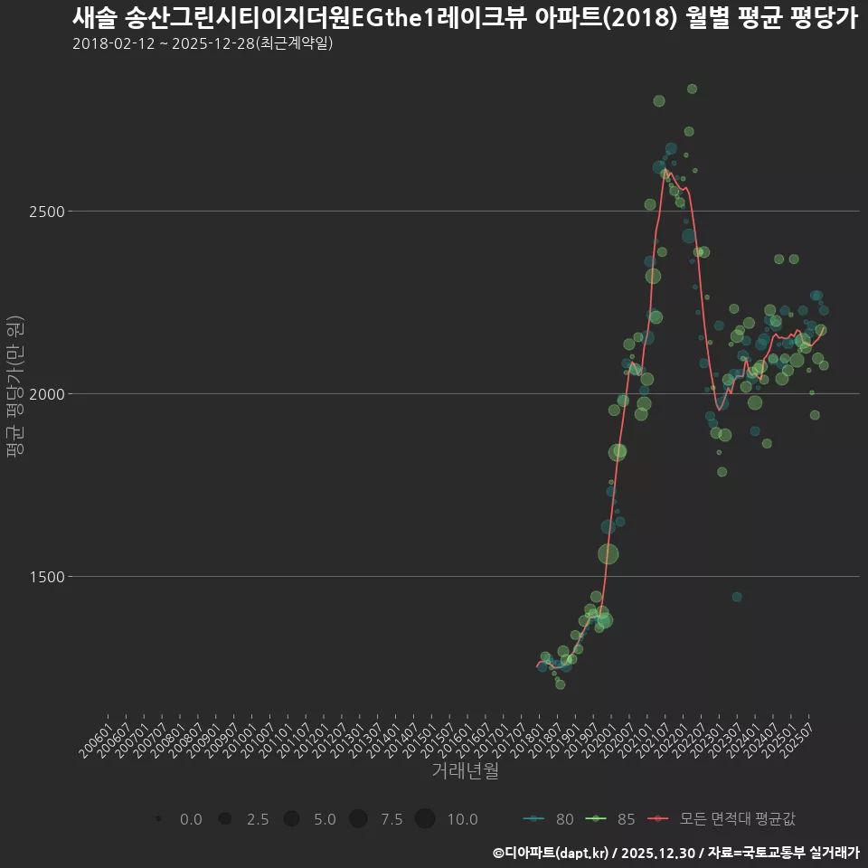 새솔 송산그린시티이지더원EGthe1레이크뷰 아파트(2018) 월별 평균 평당가