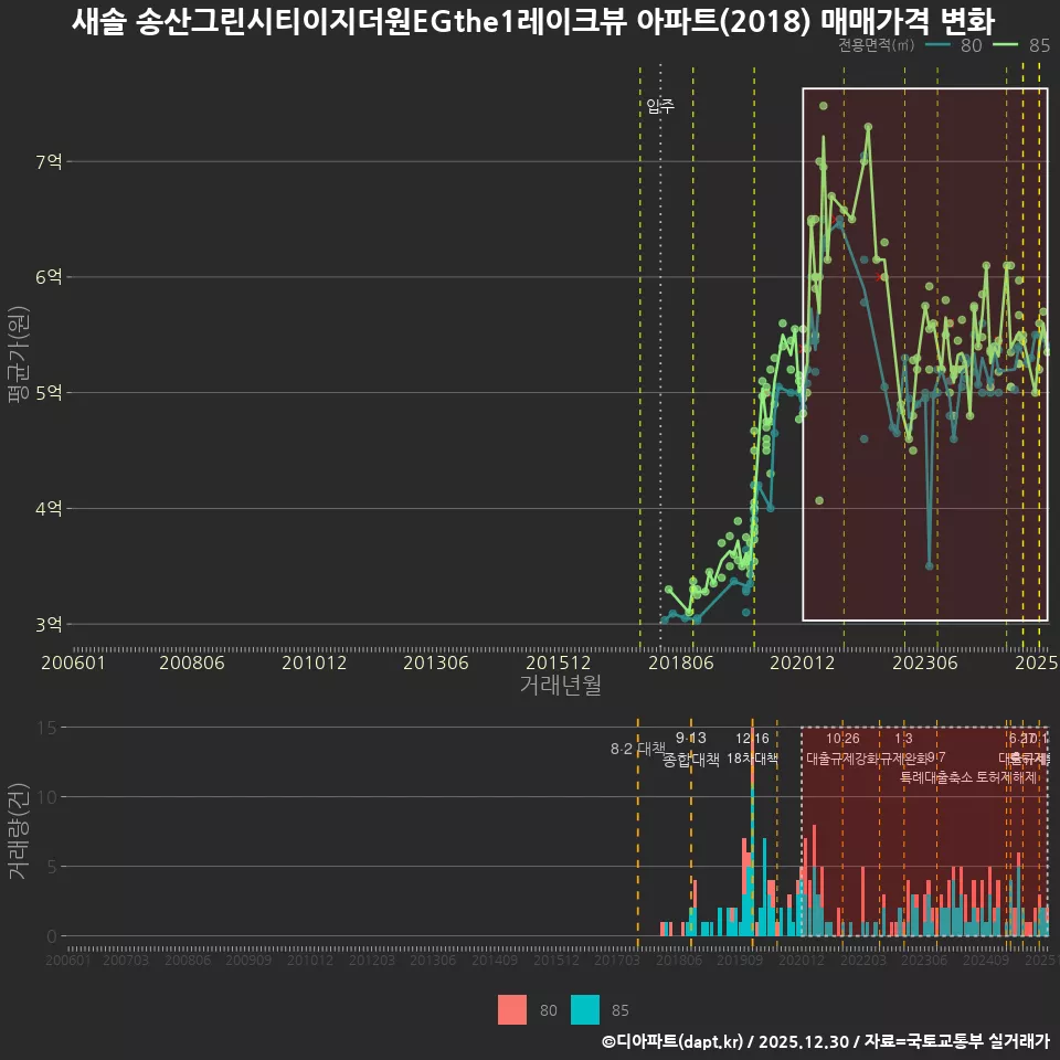 새솔 송산그린시티이지더원EGthe1레이크뷰 아파트(2018) 매매가격 변화
