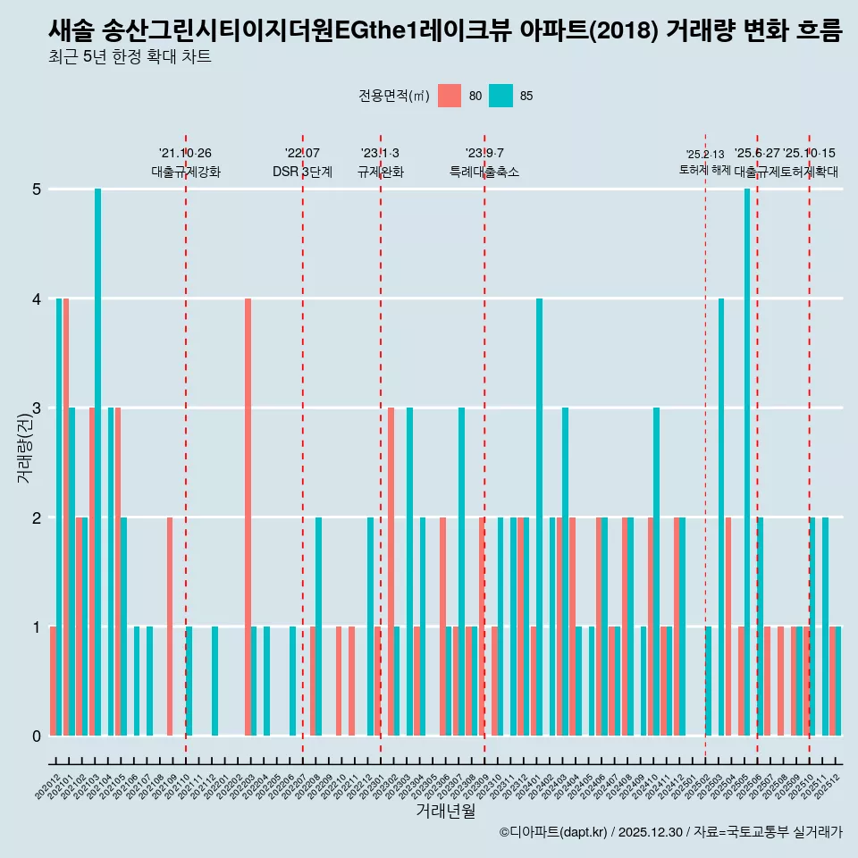 새솔 송산그린시티이지더원EGthe1레이크뷰 아파트(2018) 거래량 변화 흐름