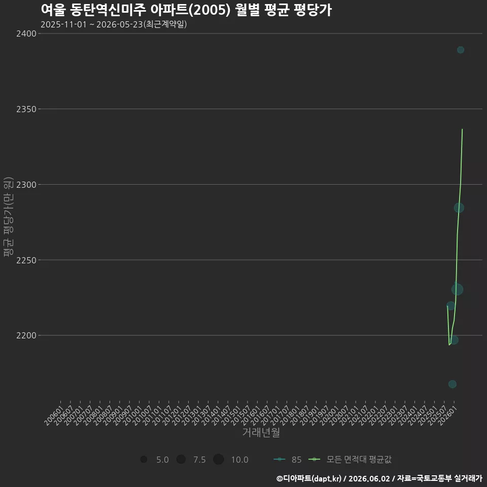 여울 동탄역신미주 아파트(2005) 월별 평균 평당가