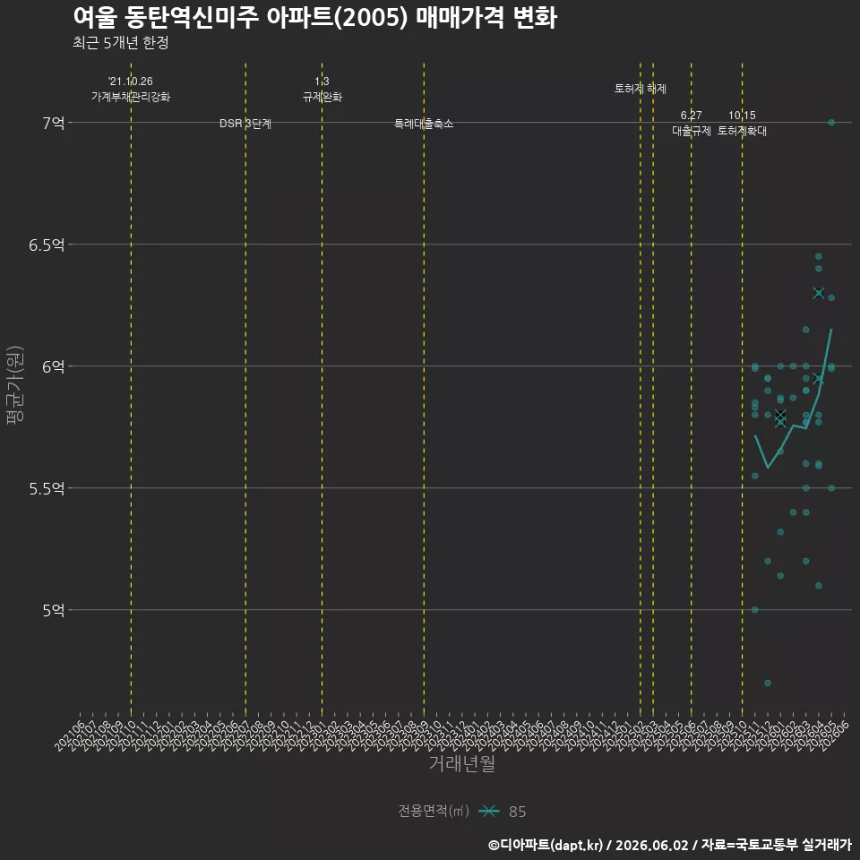 여울 동탄역신미주 아파트(2005) 매매가격 변화
