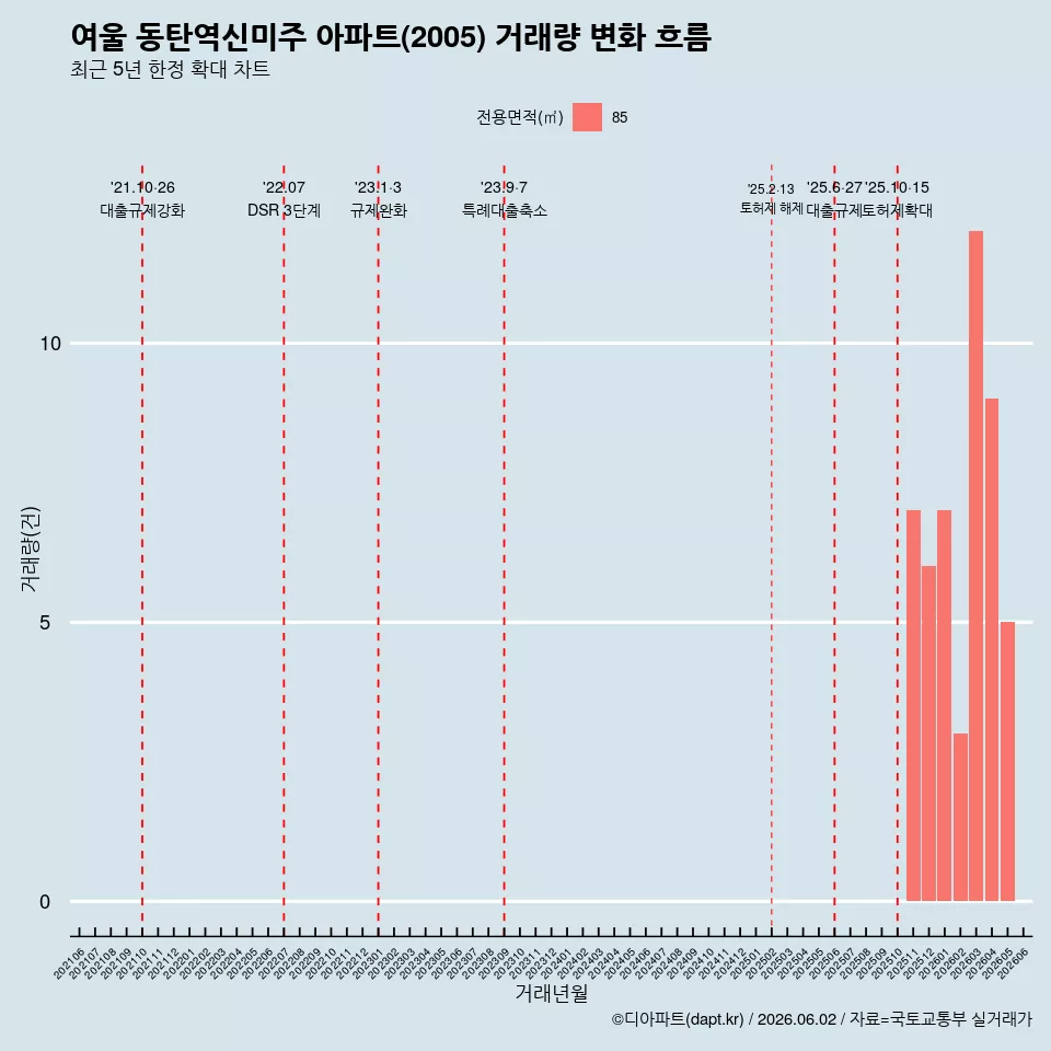 여울 동탄역신미주 아파트(2005) 거래량 변화 흐름