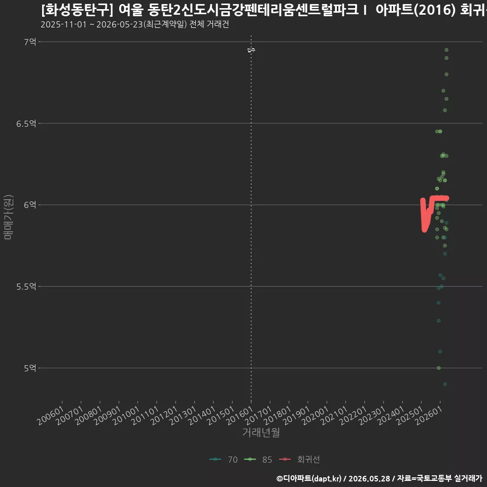 [화성동탄구] 여울 동탄2신도시금강펜테리움센트럴파크Ⅰ 아파트(2016) 회귀선 예측