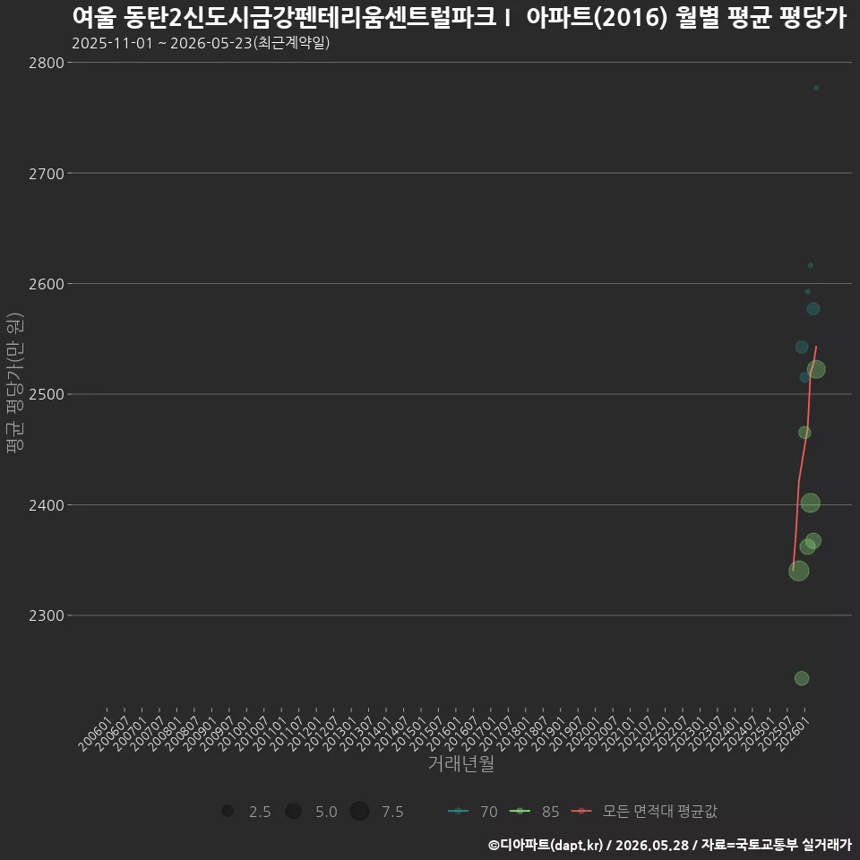 여울 동탄2신도시금강펜테리움센트럴파크Ⅰ 아파트(2016) 월별 평균 평당가