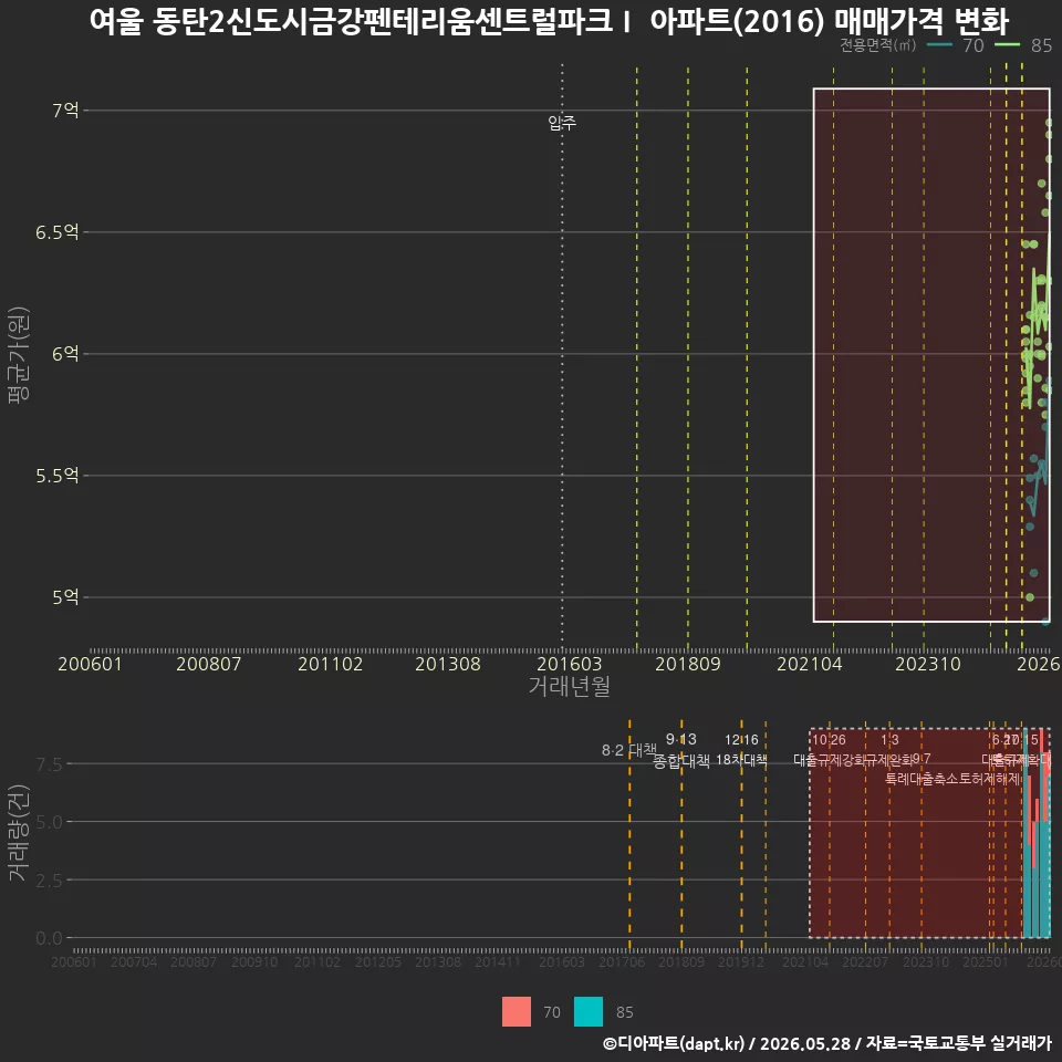 여울 동탄2신도시금강펜테리움센트럴파크Ⅰ 아파트(2016) 매매가격 변화