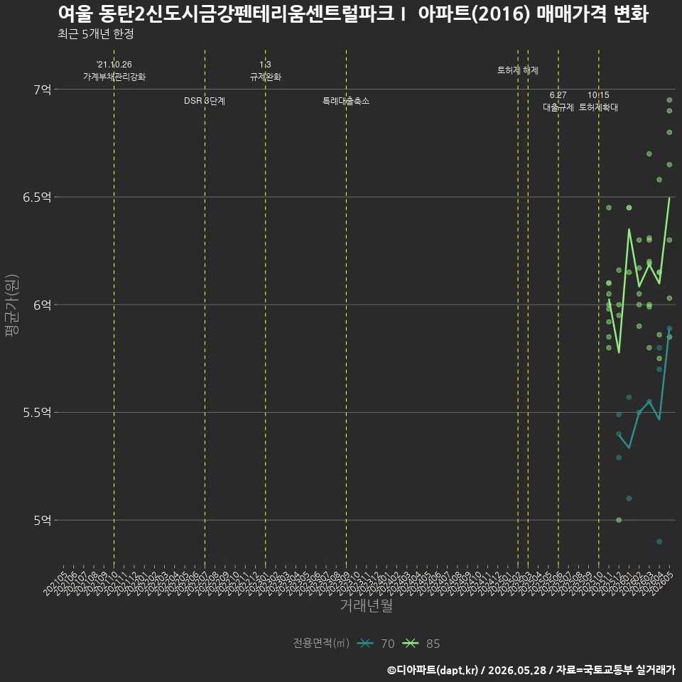 여울 동탄2신도시금강펜테리움센트럴파크Ⅰ 아파트(2016) 매매가격 변화