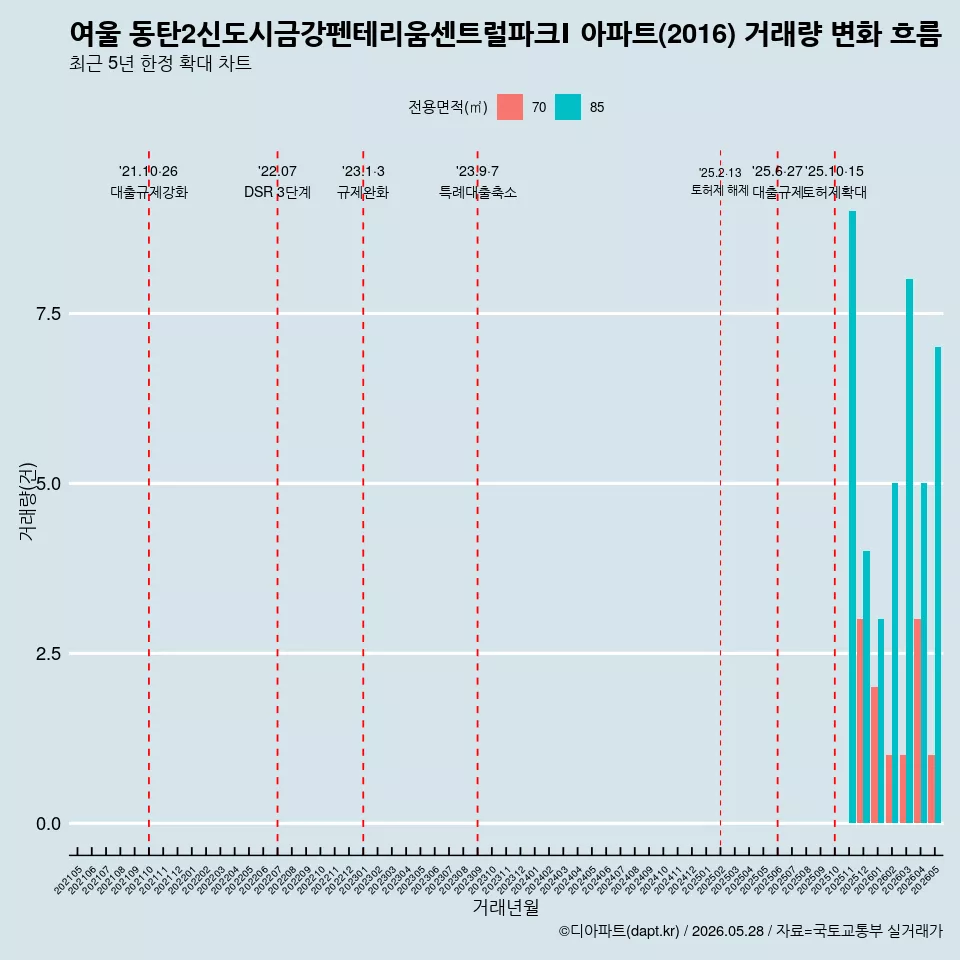 여울 동탄2신도시금강펜테리움센트럴파크Ⅰ 아파트(2016) 거래량 변화 흐름