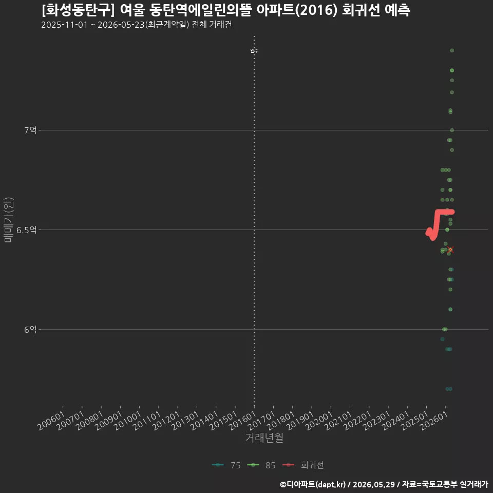 [화성동탄구] 여울 동탄역에일린의뜰 아파트(2016) 회귀선 예측