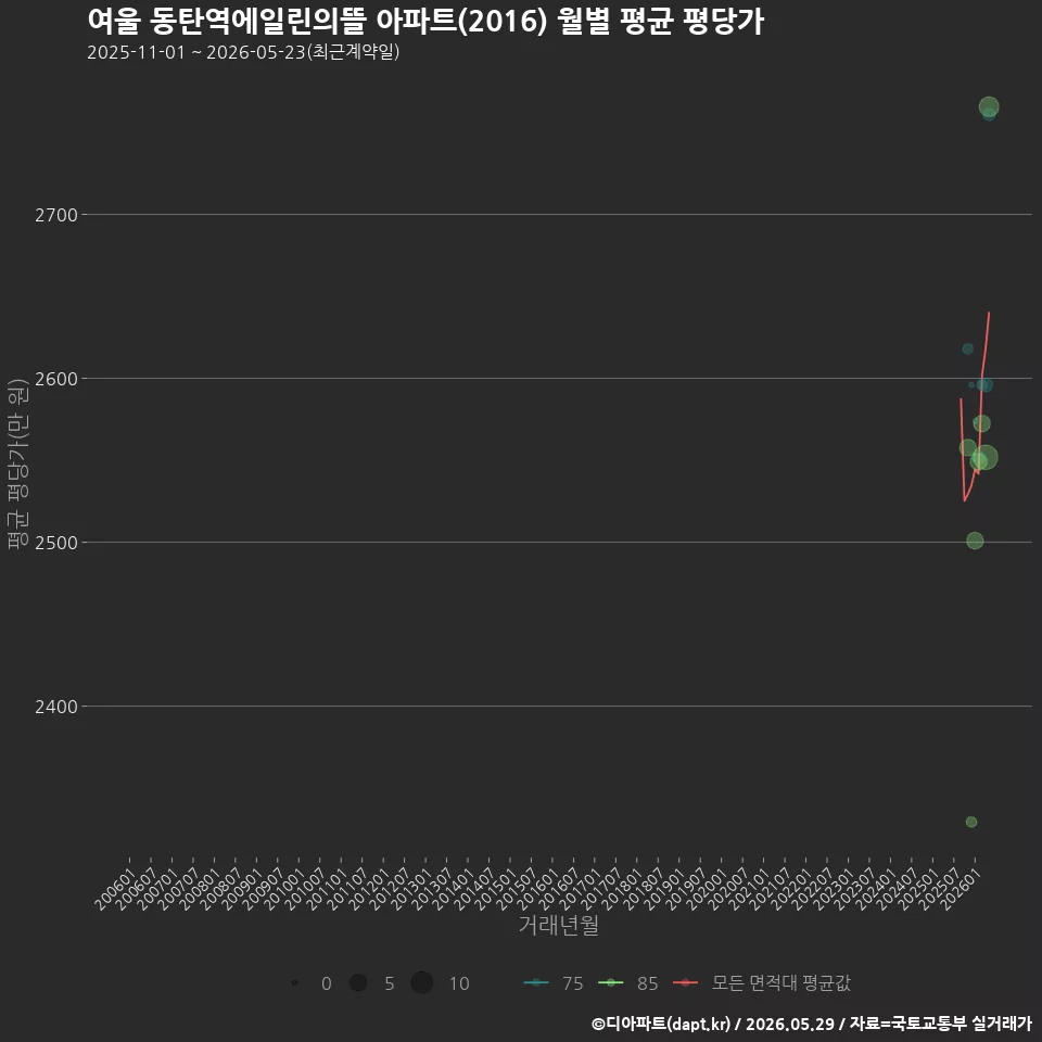 여울 동탄역에일린의뜰 아파트(2016) 월별 평균 평당가
