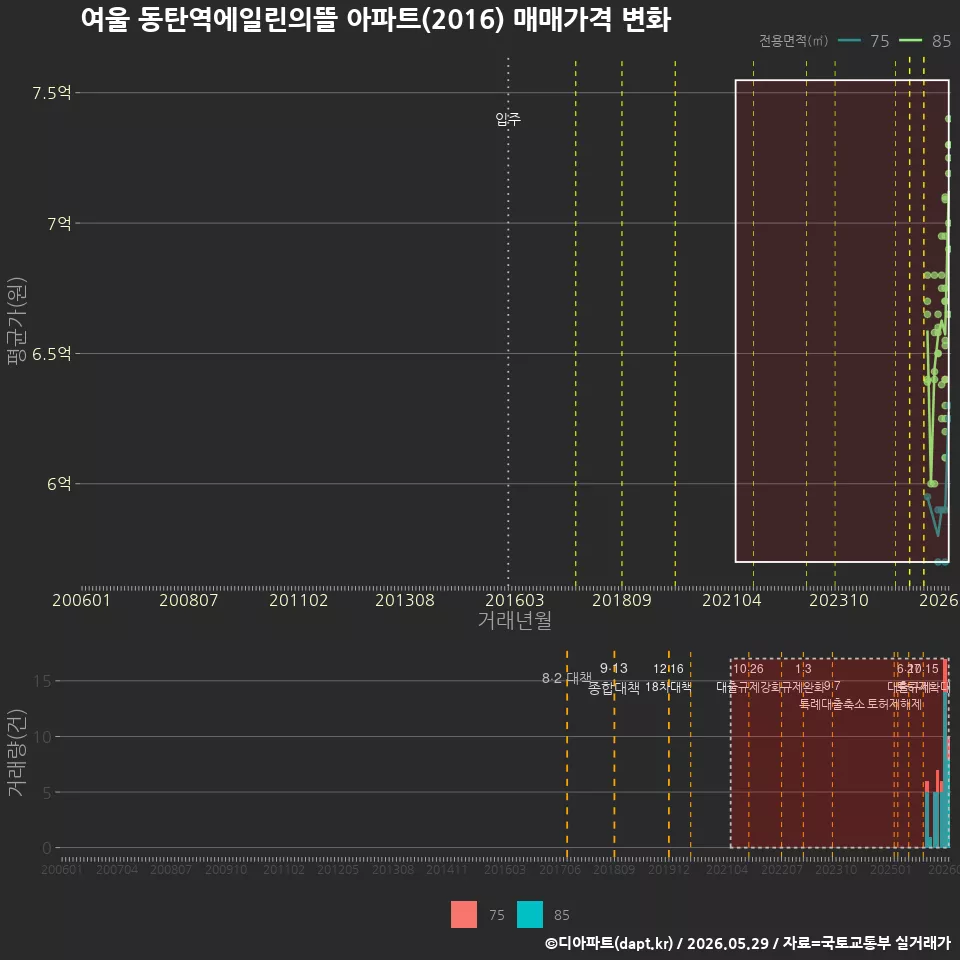 여울 동탄역에일린의뜰 아파트(2016) 매매가격 변화