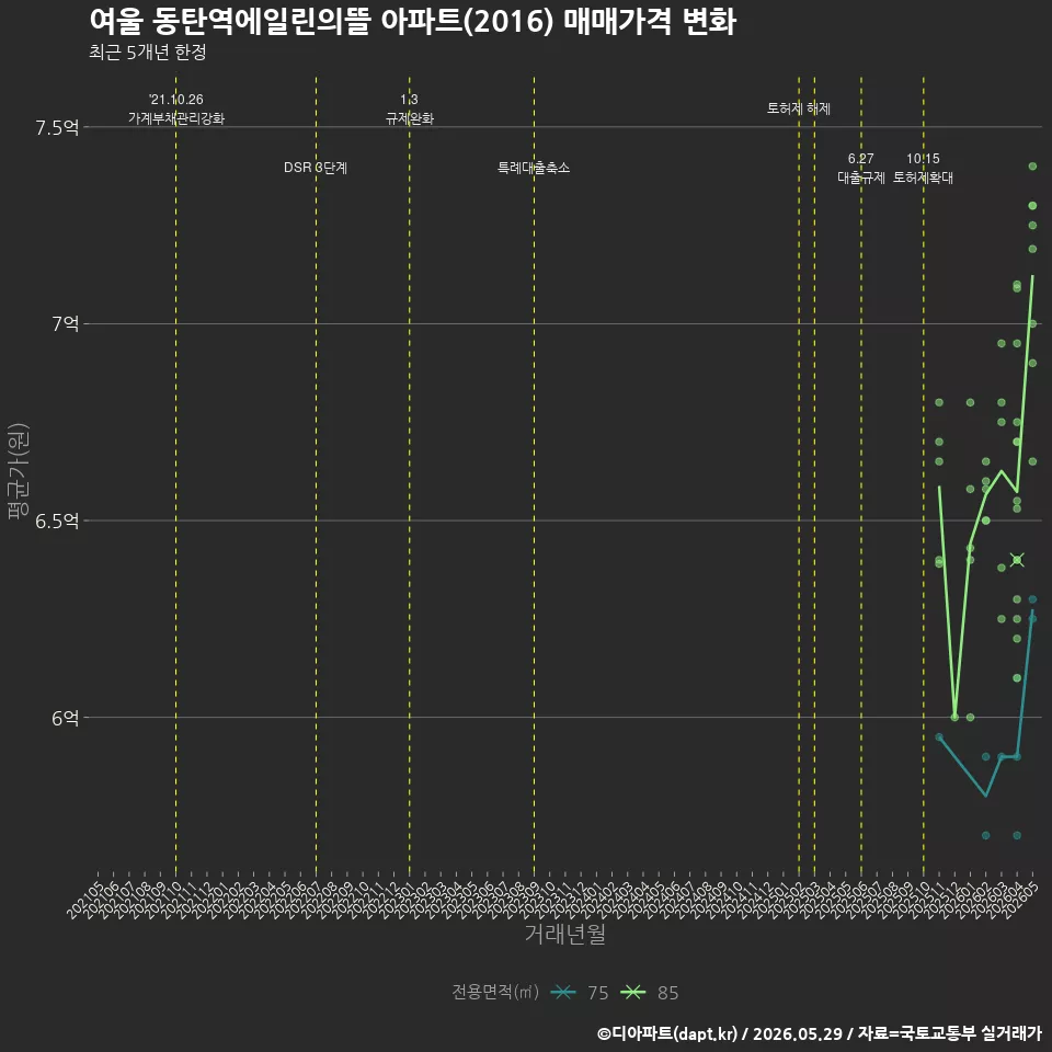 여울 동탄역에일린의뜰 아파트(2016) 매매가격 변화