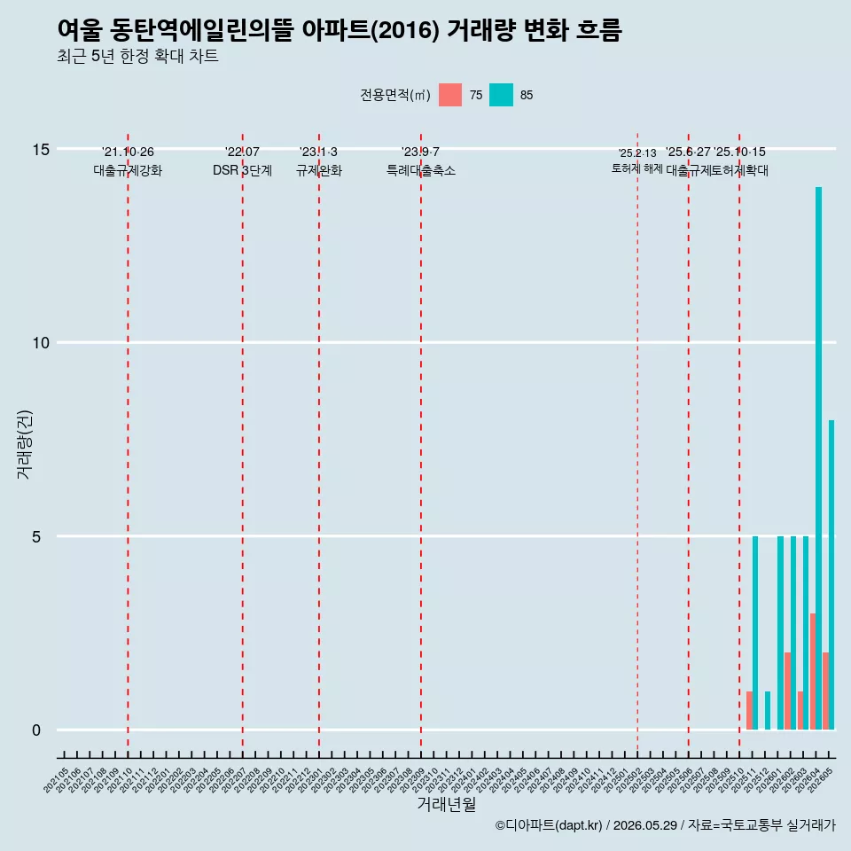 여울 동탄역에일린의뜰 아파트(2016) 거래량 변화 흐름