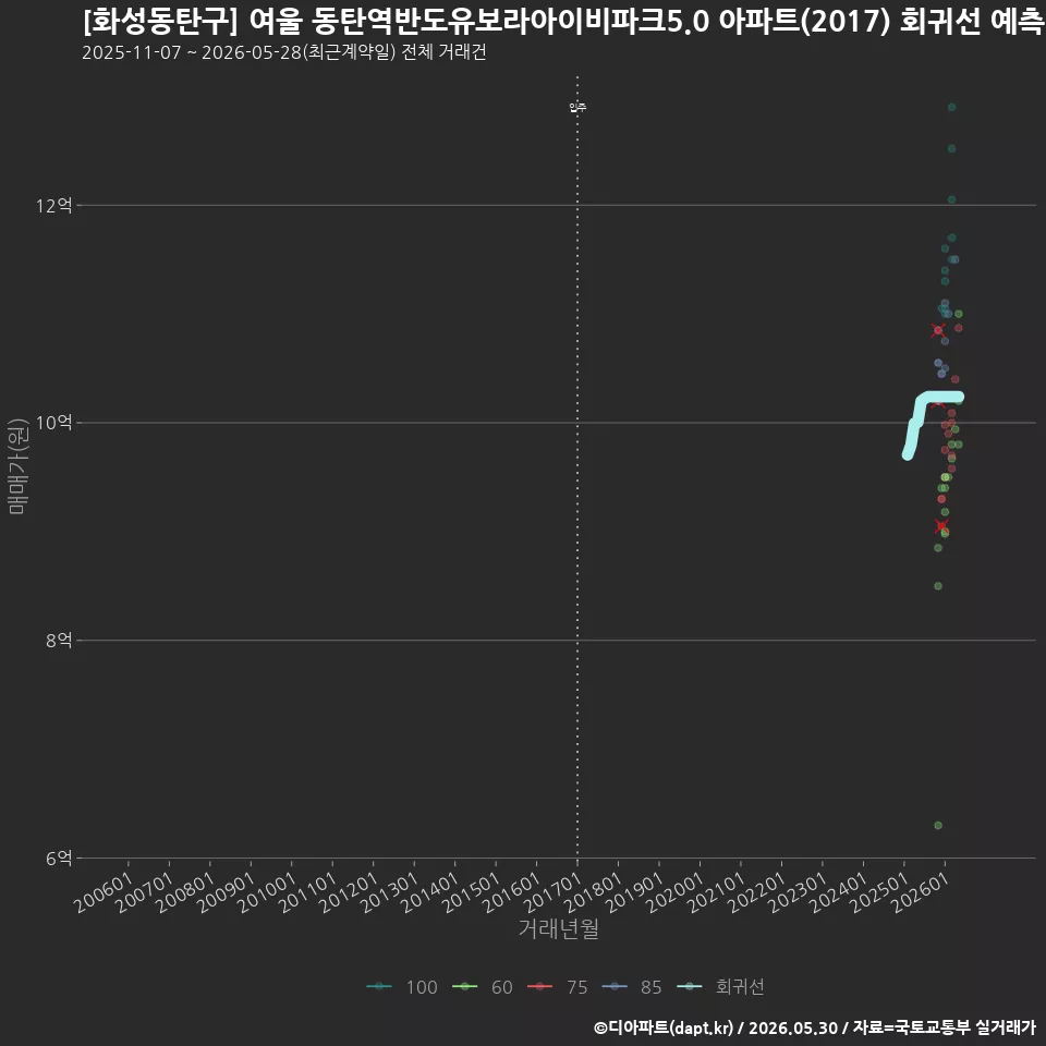[화성동탄구] 여울 동탄역반도유보라아이비파크5.0 아파트(2017) 회귀선 예측