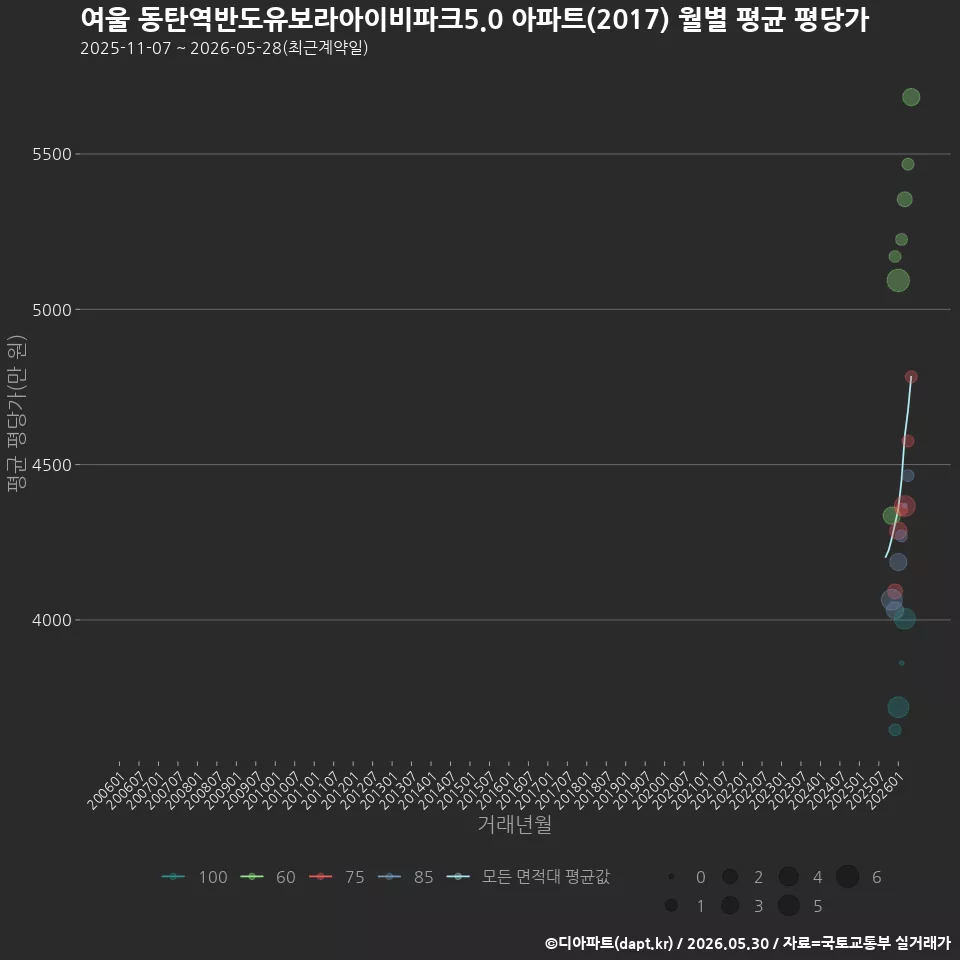 여울 동탄역반도유보라아이비파크5.0 아파트(2017) 월별 평균 평당가