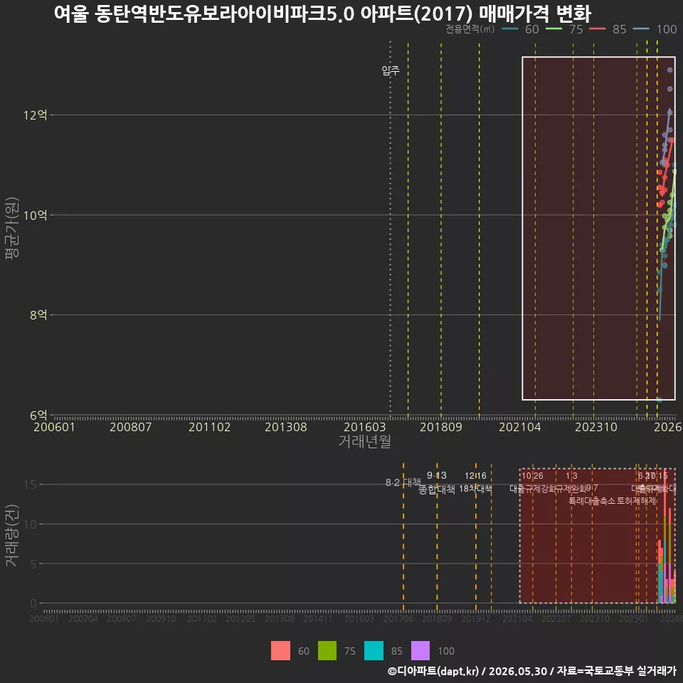 여울 동탄역반도유보라아이비파크5.0 아파트(2017) 매매가격 변화