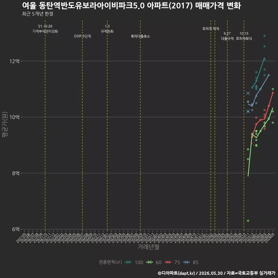 여울 동탄역반도유보라아이비파크5.0 아파트(2017) 매매가격 변화