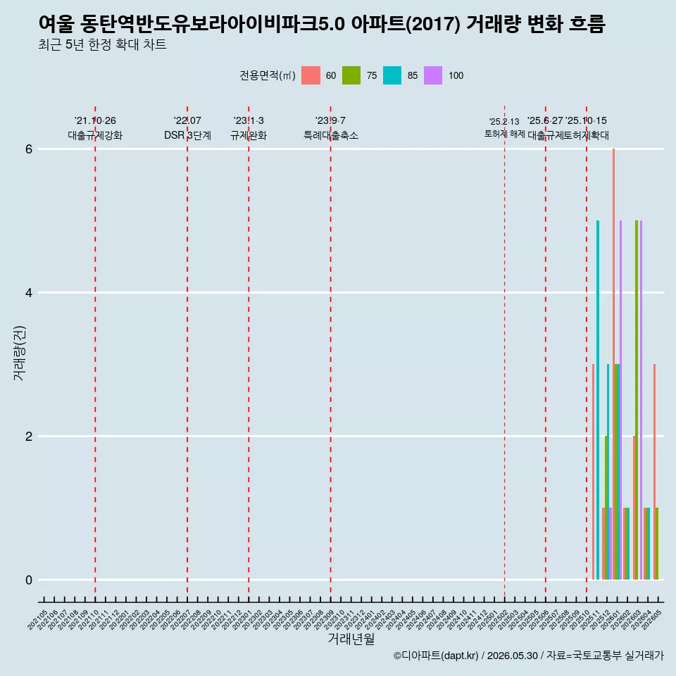여울 동탄역반도유보라아이비파크5.0 아파트(2017) 거래량 변화 흐름