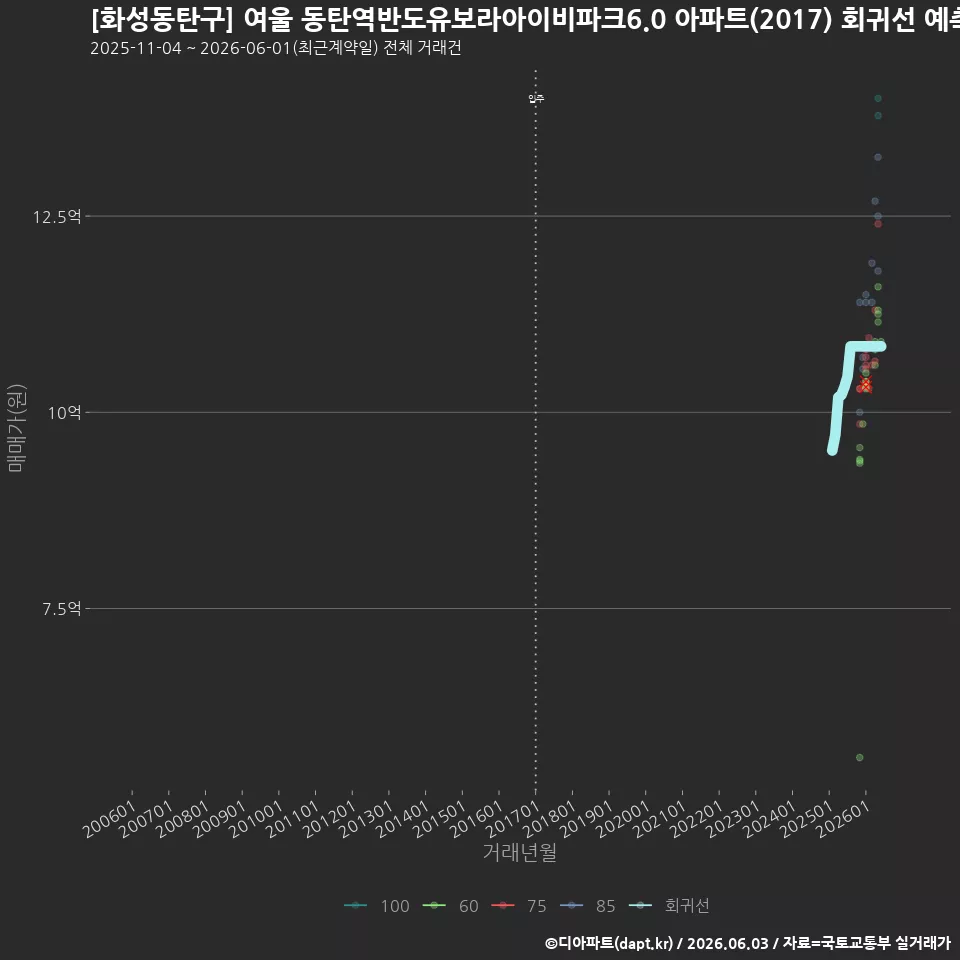 [화성동탄구] 여울 동탄역반도유보라아이비파크6.0 아파트(2017) 회귀선 예측