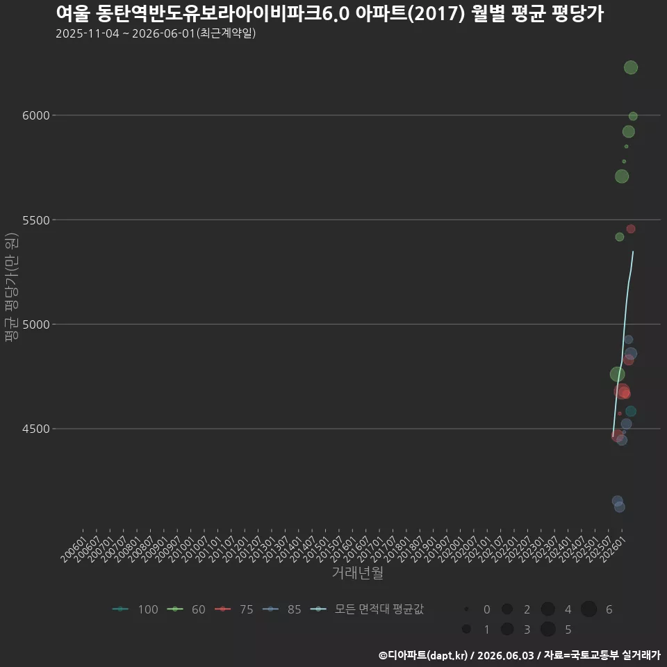 여울 동탄역반도유보라아이비파크6.0 아파트(2017) 월별 평균 평당가