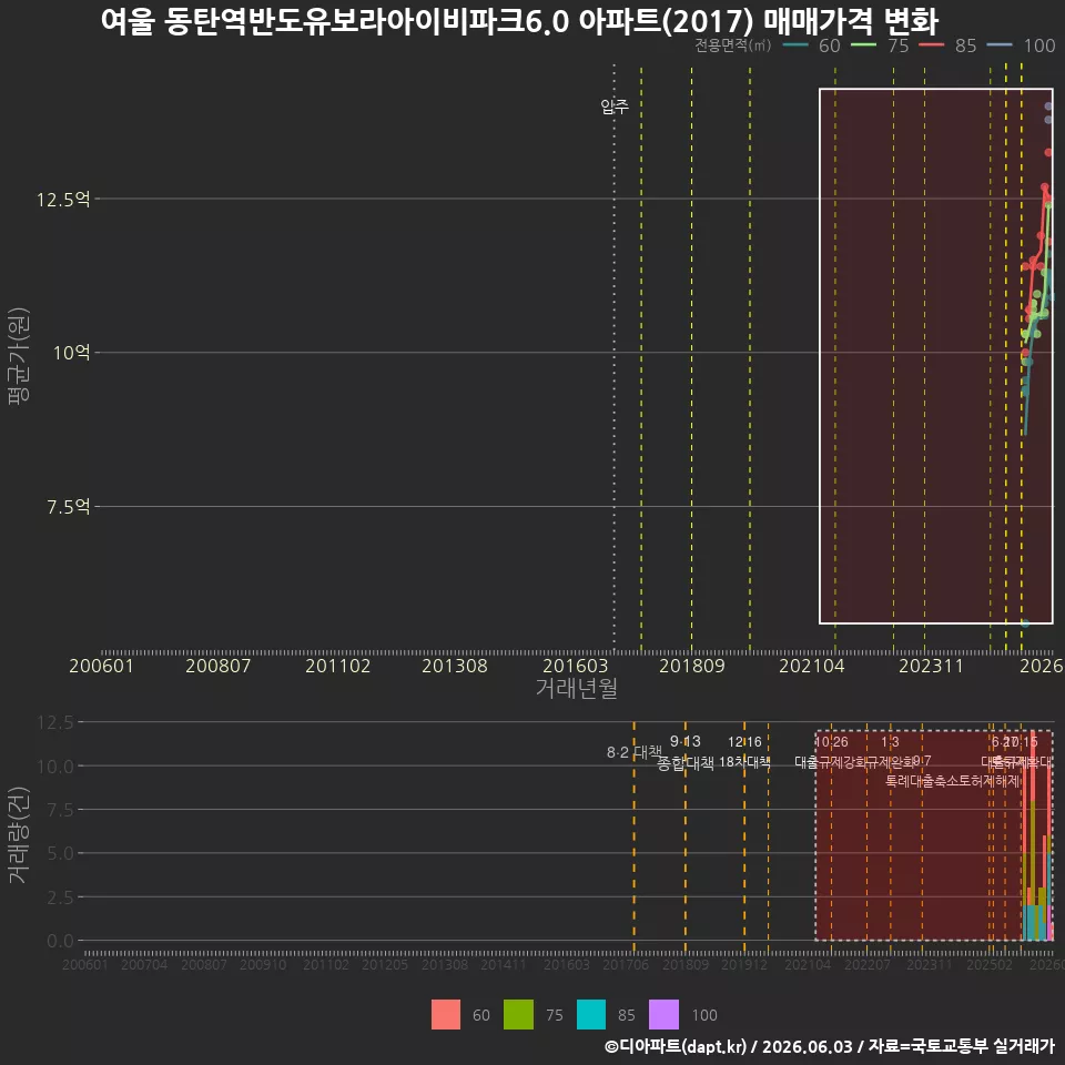 여울 동탄역반도유보라아이비파크6.0 아파트(2017) 매매가격 변화