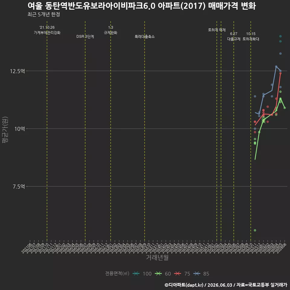여울 동탄역반도유보라아이비파크6.0 아파트(2017) 매매가격 변화