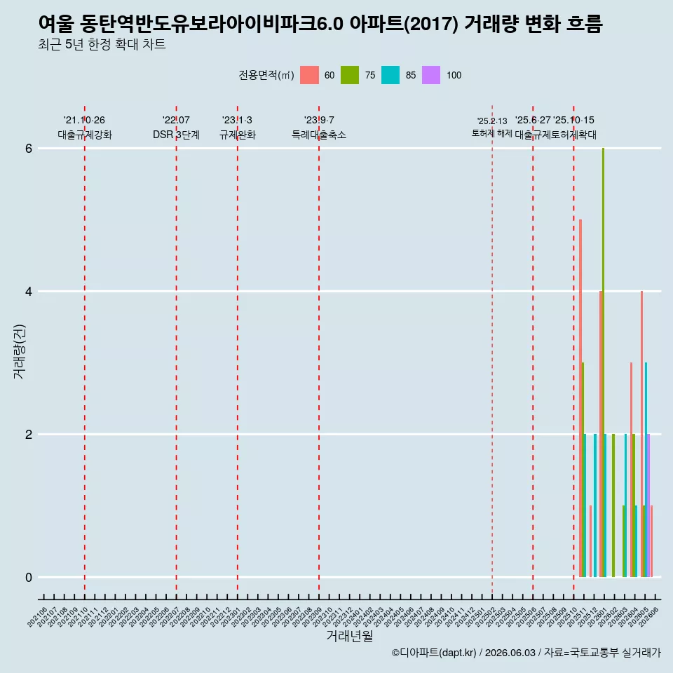 여울 동탄역반도유보라아이비파크6.0 아파트(2017) 거래량 변화 흐름
